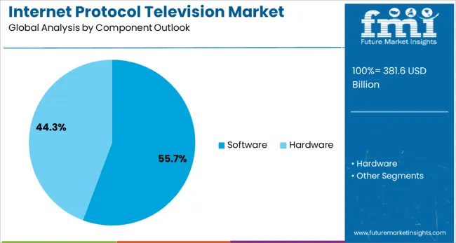 Internet Protocol Television Market Analysis By Component Outlook 